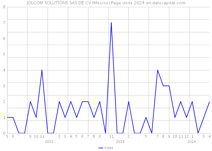 JOLCOM SOLUTIONS SAS DE CV (Mexico) Page visits 2024 