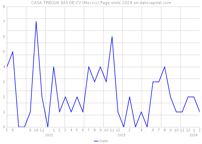 CASA TREGUA SAS DE CV (Mexico) Page visits 2024 