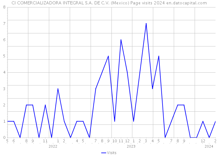 CI COMERCIALIZADORA INTEGRAL S.A. DE C.V. (Mexico) Page visits 2024 