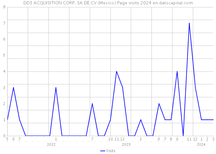 DD3 ACQUISITION CORP. SA DE CV (Mexico) Page visits 2024 