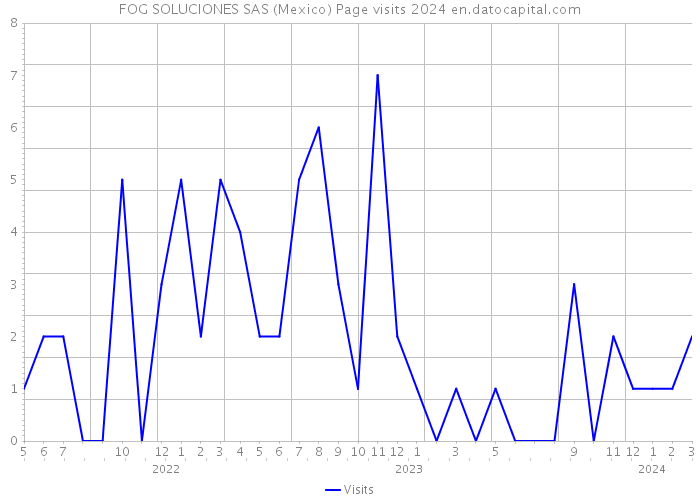 FOG SOLUCIONES SAS (Mexico) Page visits 2024 