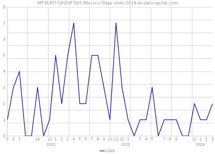 MP EURO GROUP SAS (Mexico) Page visits 2024 
