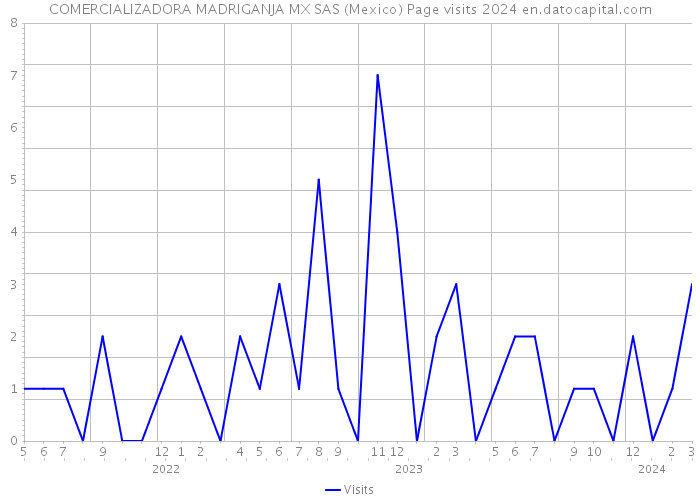 COMERCIALIZADORA MADRIGANJA MX SAS (Mexico) Page visits 2024 