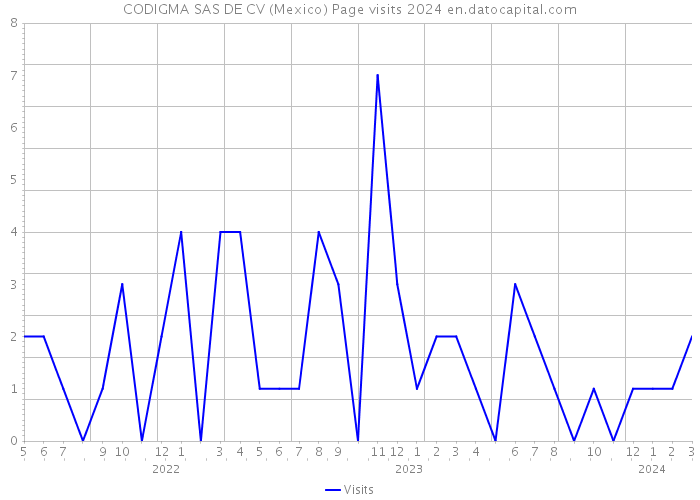 CODIGMA SAS DE CV (Mexico) Page visits 2024 