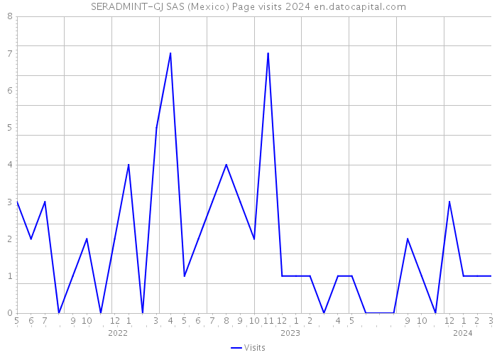 SERADMINT-GJ SAS (Mexico) Page visits 2024 
