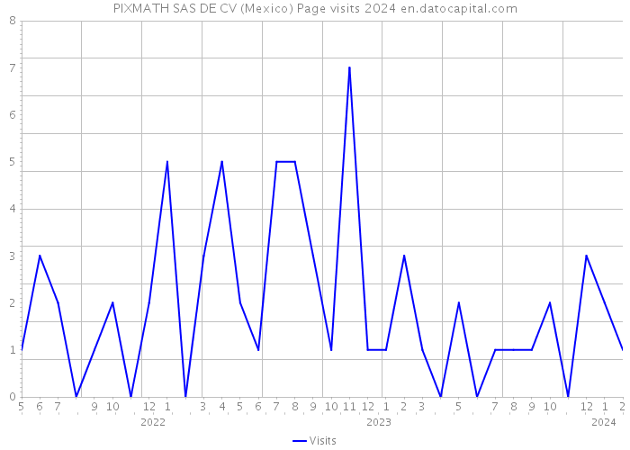 PIXMATH SAS DE CV (Mexico) Page visits 2024 