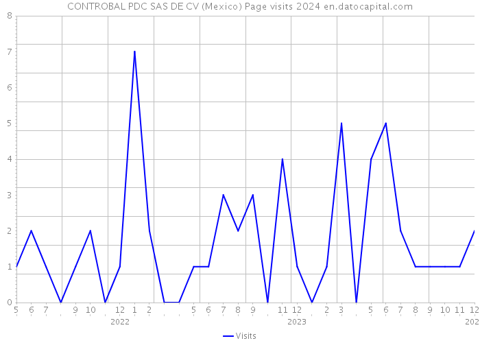 CONTROBAL PDC SAS DE CV (Mexico) Page visits 2024 