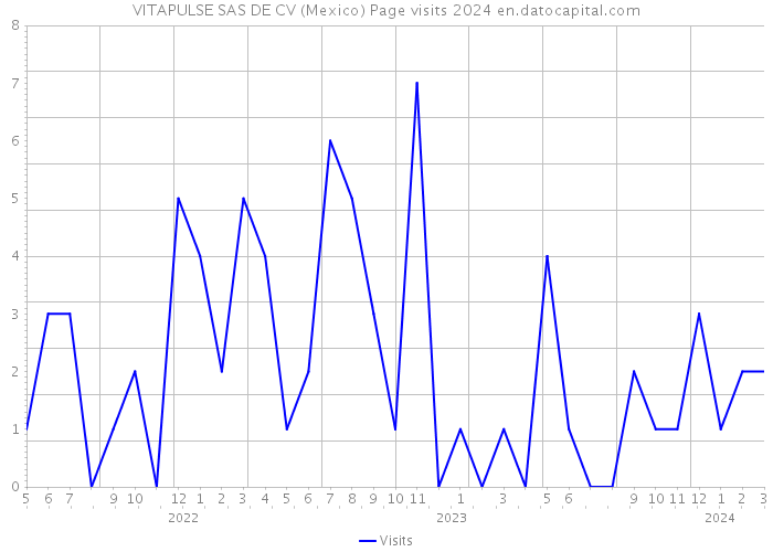 VITAPULSE SAS DE CV (Mexico) Page visits 2024 