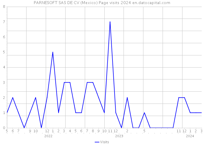 PARNESOFT SAS DE CV (Mexico) Page visits 2024 