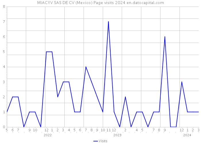 MIACYV SAS DE CV (Mexico) Page visits 2024 