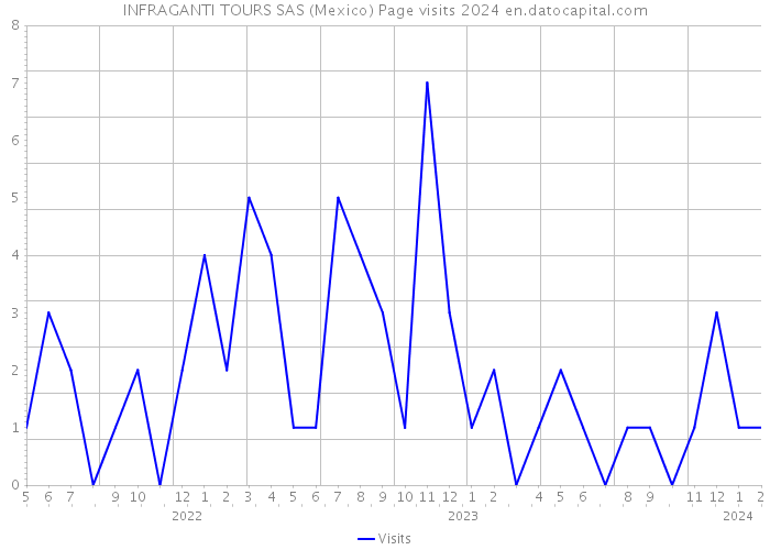 INFRAGANTI TOURS SAS (Mexico) Page visits 2024 