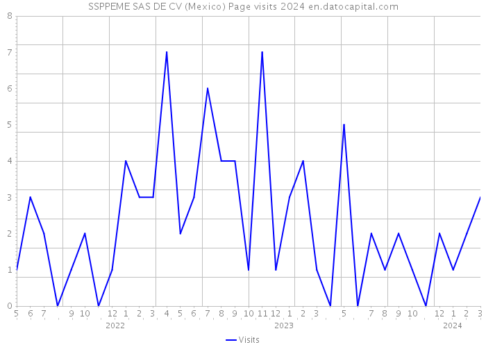 SSPPEME SAS DE CV (Mexico) Page visits 2024 