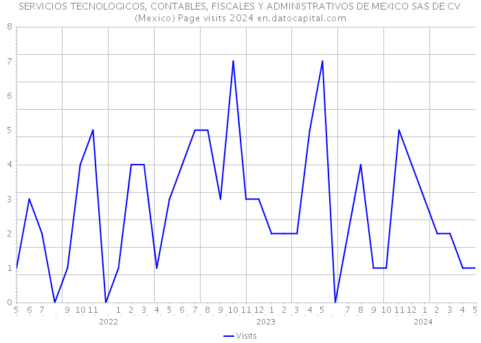 SERVICIOS TECNOLOGICOS, CONTABLES, FISCALES Y ADMINISTRATIVOS DE MEXICO SAS DE CV (Mexico) Page visits 2024 