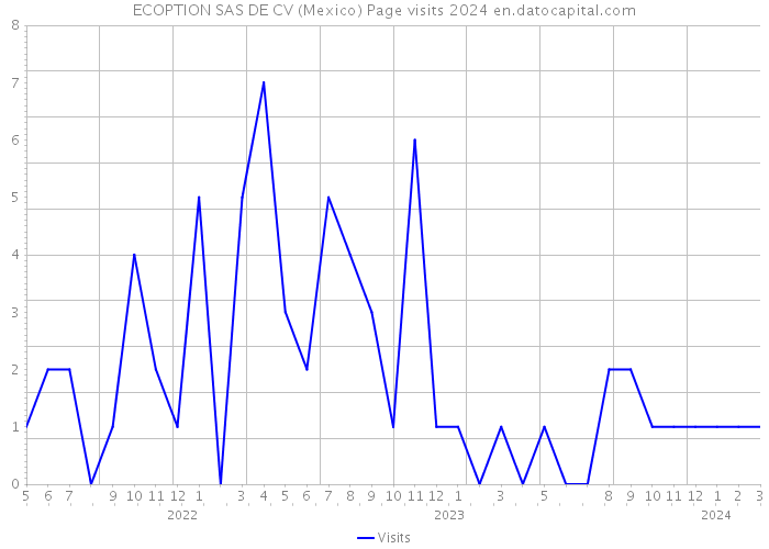 ECOPTION SAS DE CV (Mexico) Page visits 2024 