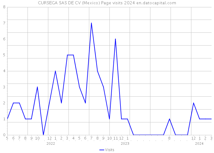 CURSEGA SAS DE CV (Mexico) Page visits 2024 
