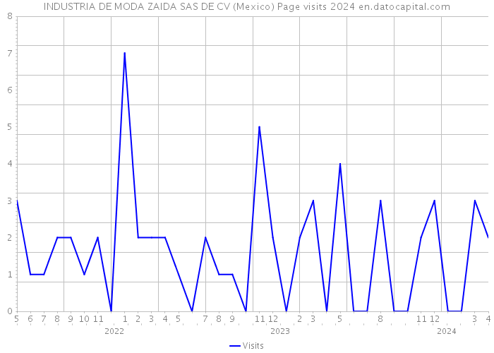 INDUSTRIA DE MODA ZAIDA SAS DE CV (Mexico) Page visits 2024 