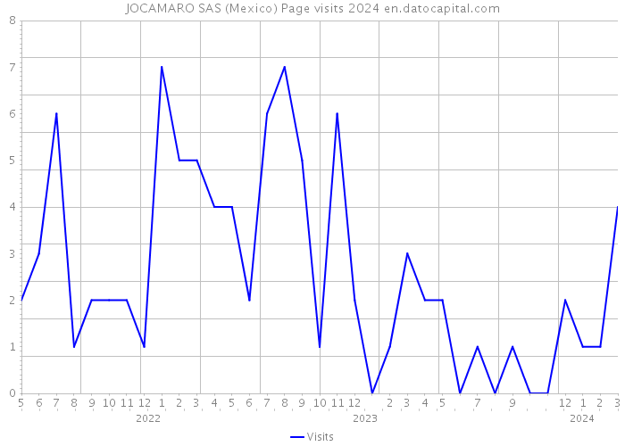 JOCAMARO SAS (Mexico) Page visits 2024 