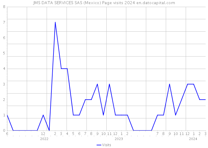 JMS DATA SERVICES SAS (Mexico) Page visits 2024 