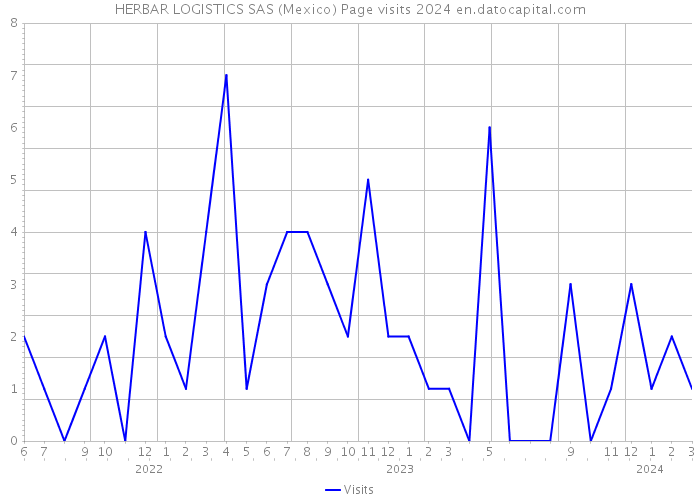 HERBAR LOGISTICS SAS (Mexico) Page visits 2024 