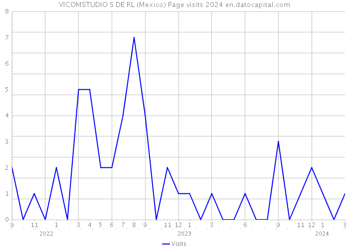 VICOMSTUDIO S DE RL (Mexico) Page visits 2024 