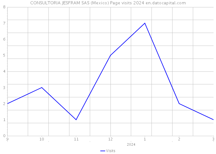 CONSULTORIA JESFRAM SAS (Mexico) Page visits 2024 