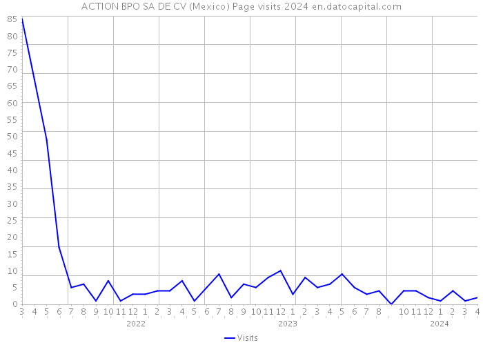 ACTION BPO SA DE CV (Mexico) Page visits 2024 