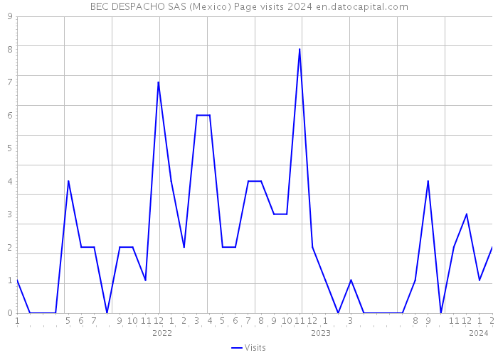 BEC DESPACHO SAS (Mexico) Page visits 2024 