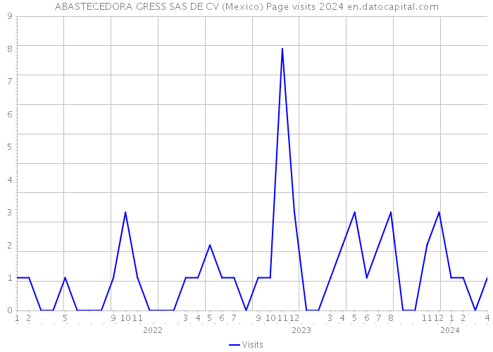 ABASTECEDORA GRESS SAS DE CV (Mexico) Page visits 2024 