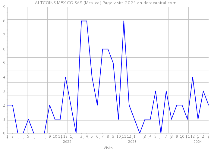 ALTCOINS MEXICO SAS (Mexico) Page visits 2024 