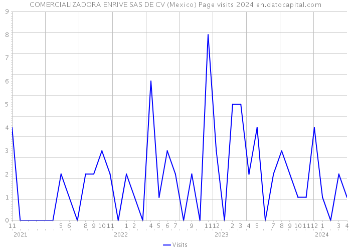COMERCIALIZADORA ENRIVE SAS DE CV (Mexico) Page visits 2024 