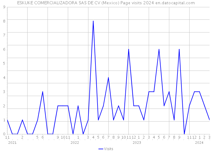 ESKUKE COMERCIALIZADORA SAS DE CV (Mexico) Page visits 2024 