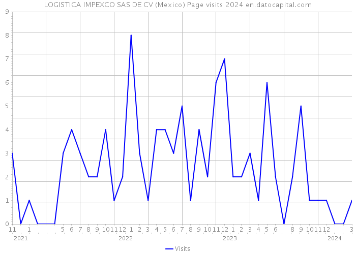 LOGISTICA IMPEXCO SAS DE CV (Mexico) Page visits 2024 