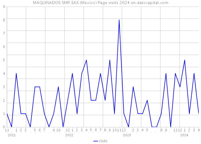 MAQUINADOS SMR SAS (Mexico) Page visits 2024 