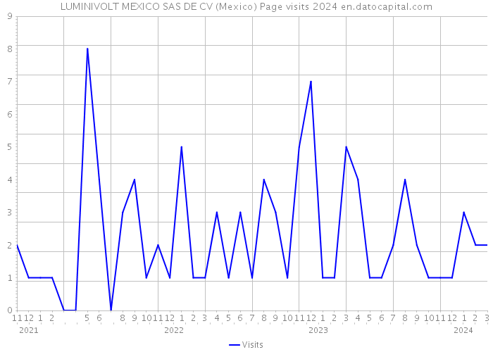 LUMINIVOLT MEXICO SAS DE CV (Mexico) Page visits 2024 