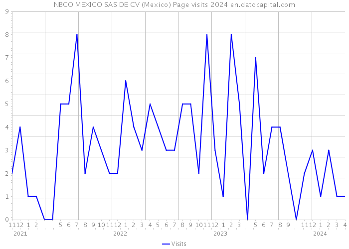 NBCO MEXICO SAS DE CV (Mexico) Page visits 2024 