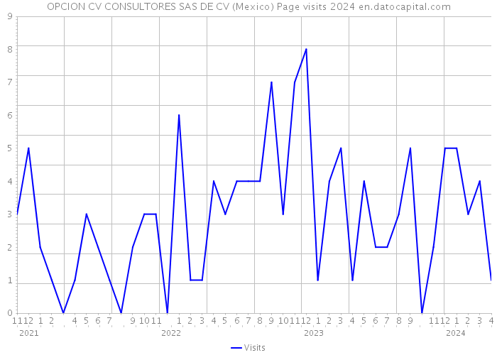 OPCION CV CONSULTORES SAS DE CV (Mexico) Page visits 2024 