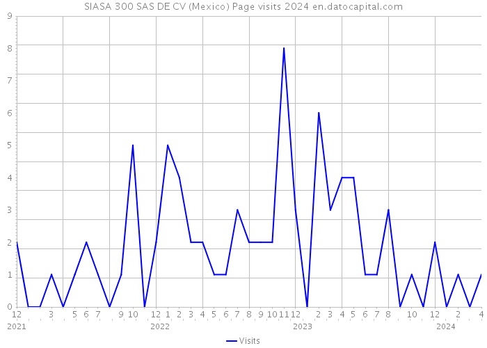 SIASA 300 SAS DE CV (Mexico) Page visits 2024 
