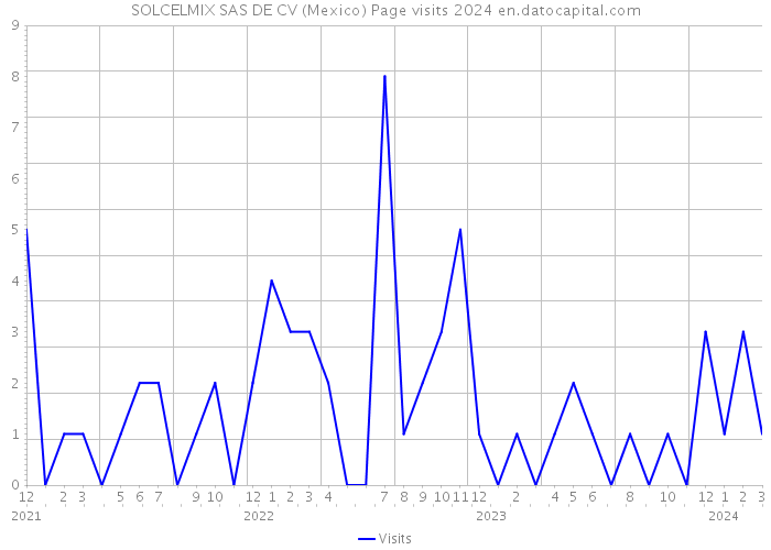 SOLCELMIX SAS DE CV (Mexico) Page visits 2024 