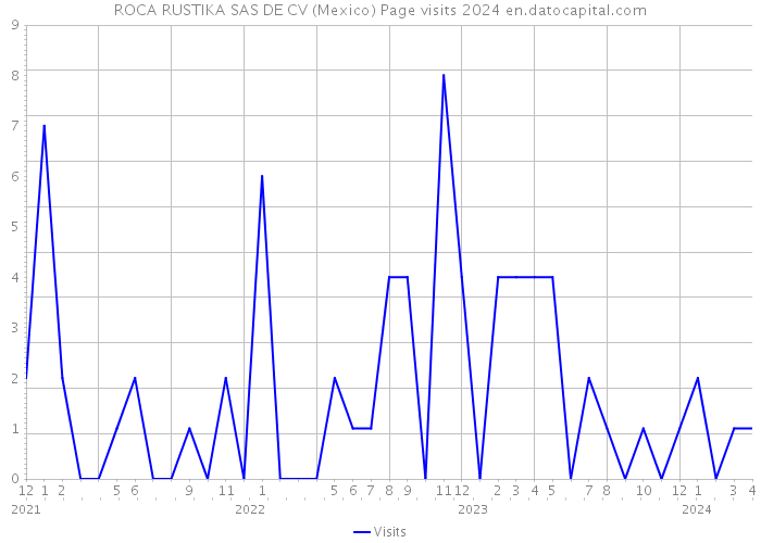 ROCA RUSTIKA SAS DE CV (Mexico) Page visits 2024 