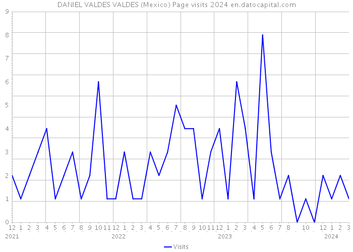 DANIEL VALDES VALDES (Mexico) Page visits 2024 