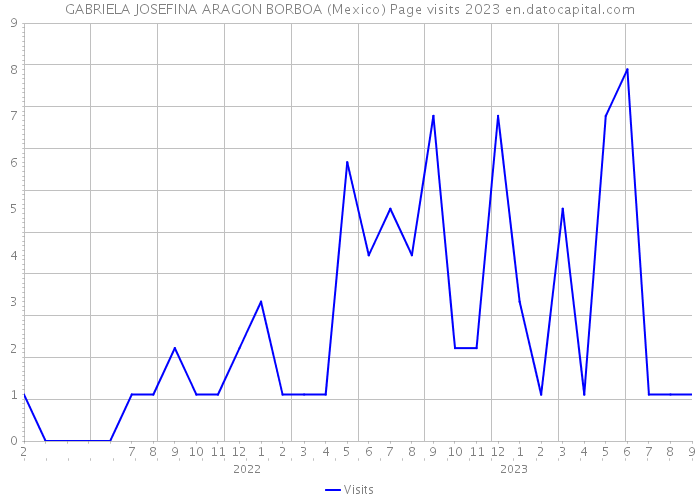 GABRIELA JOSEFINA ARAGON BORBOA (Mexico) Page visits 2023 