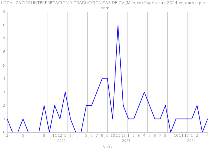 LOCALIZACION INTERPRETACION Y TRADUCCION SAS DE CV (Mexico) Page visits 2024 