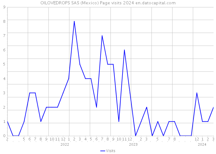 OILOVEDROPS SAS (Mexico) Page visits 2024 