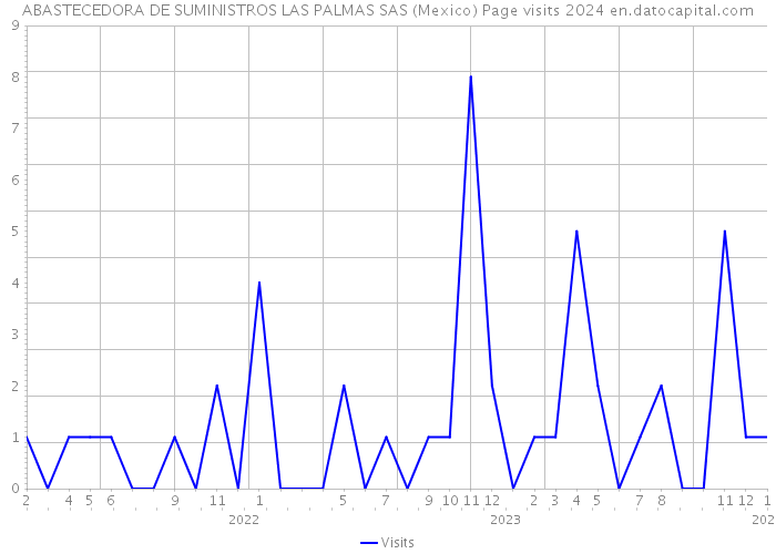 ABASTECEDORA DE SUMINISTROS LAS PALMAS SAS (Mexico) Page visits 2024 