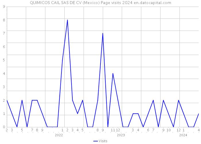 QUIMICOS CAIL SAS DE CV (Mexico) Page visits 2024 