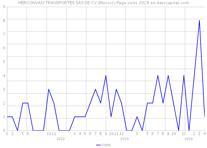 HERCONVAN TRANSPORTES SAS DE CV (Mexico) Page visits 2024 