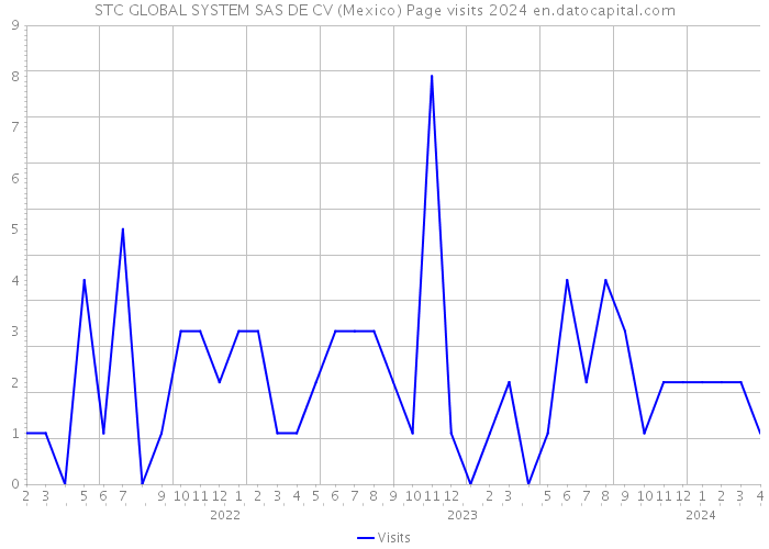 STC GLOBAL SYSTEM SAS DE CV (Mexico) Page visits 2024 