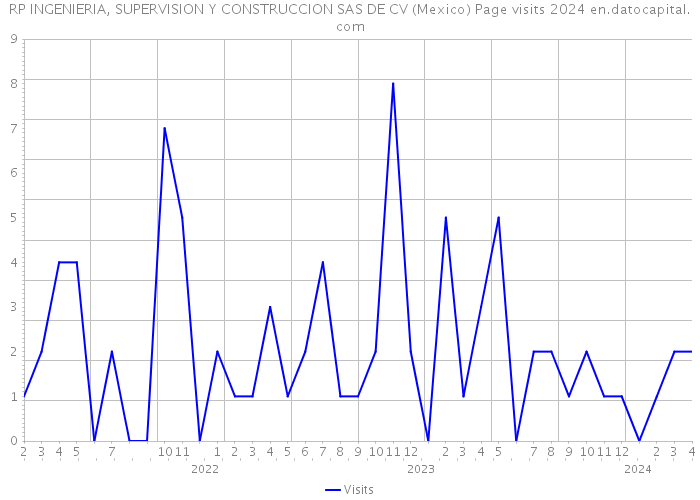 RP INGENIERIA, SUPERVISION Y CONSTRUCCION SAS DE CV (Mexico) Page visits 2024 