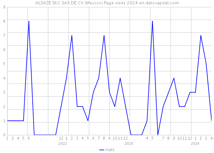 ALSAZE SKC SAS DE CV (Mexico) Page visits 2024 