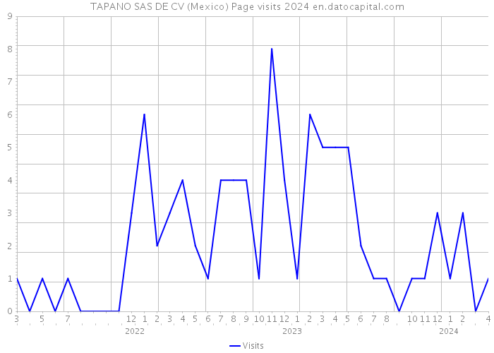 TAPANO SAS DE CV (Mexico) Page visits 2024 